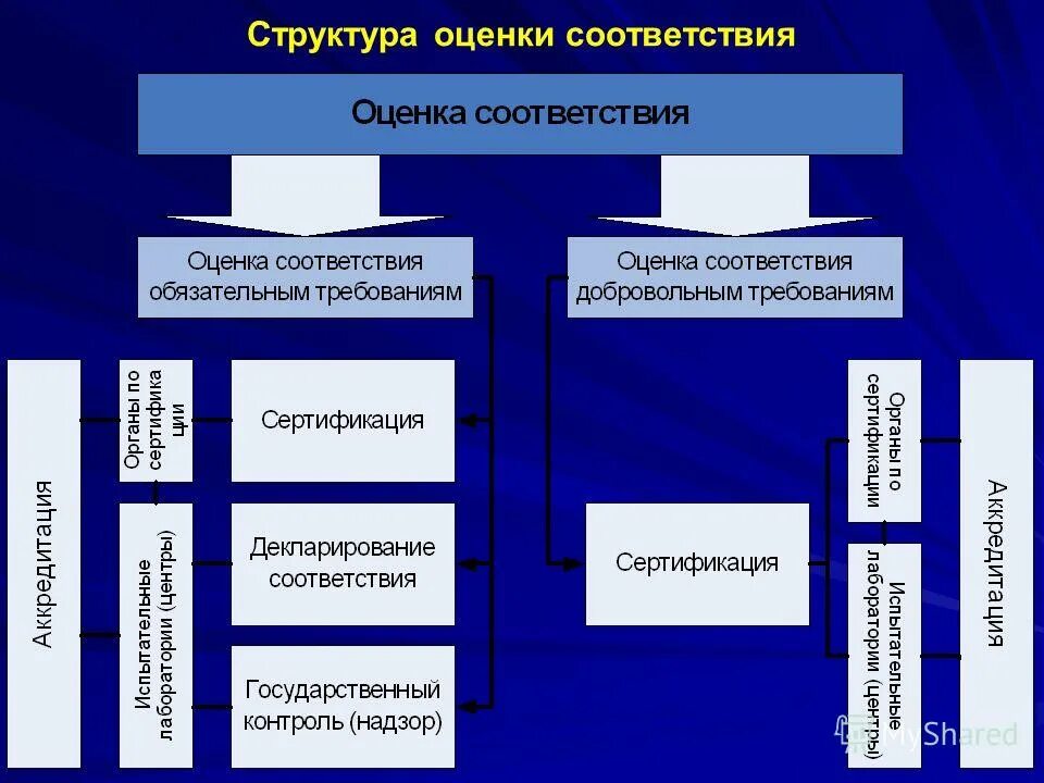 Оценка соответствия в форме экспертизы. Технические барьеры в области технического регулирования. Инструкция для экспертов по аттестации. Порядок проведения аккредитации. Государственный контроль – форма оценки соответствия.