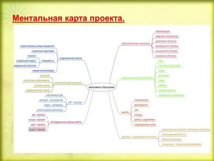 Ментальная карта определения