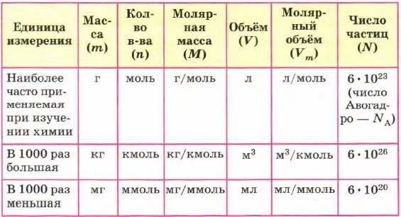 Химическая единица количества вещества. Таблица соотношения некоторых единиц физико-химических величин. Единицы измерения в химии таблица. Соотношение некоторых единиц физико-химических величин таблица 7. Таблица по химии вещества количество вещества.