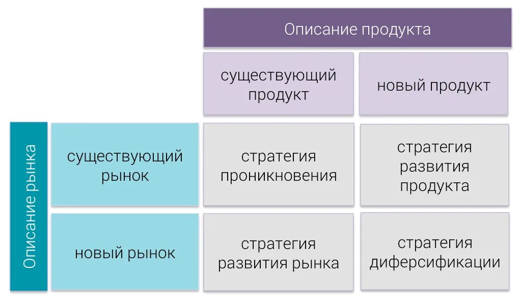 Матрица Игоря Ансоффа. Матрица продукт рынок Ансоффа. Маркетинговые стратегии роста матрица Ансоффа. Модели стратегического маркетинга