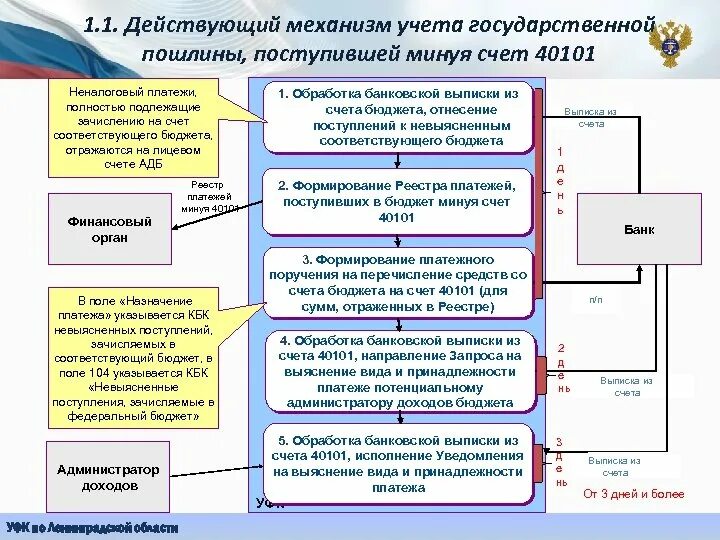 Счет 40101. Формирование реестровых платежей это. Марки государственной пошлины учитываются на счете 01. Подготовка и направление запросов в компетентные органы госпошлина. Средства на счетах федерального казначейства