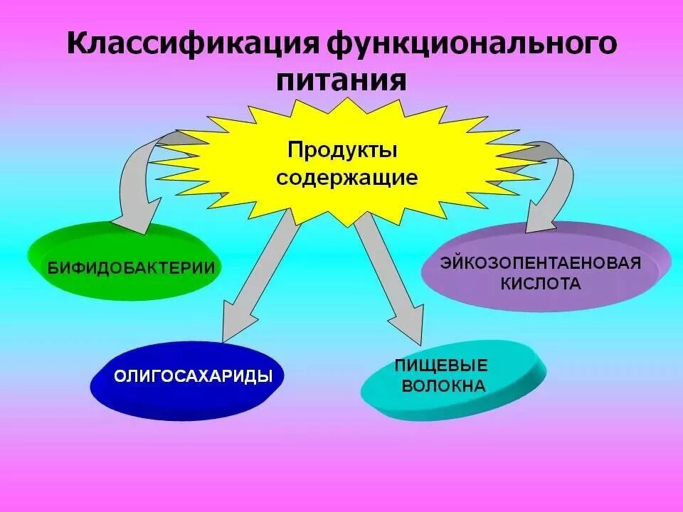 Функциональных пищевых продуктов. Функциональные продукты это. Функциональные продукты это. Функциональное здоровое питание. Функциональные продукты питания.