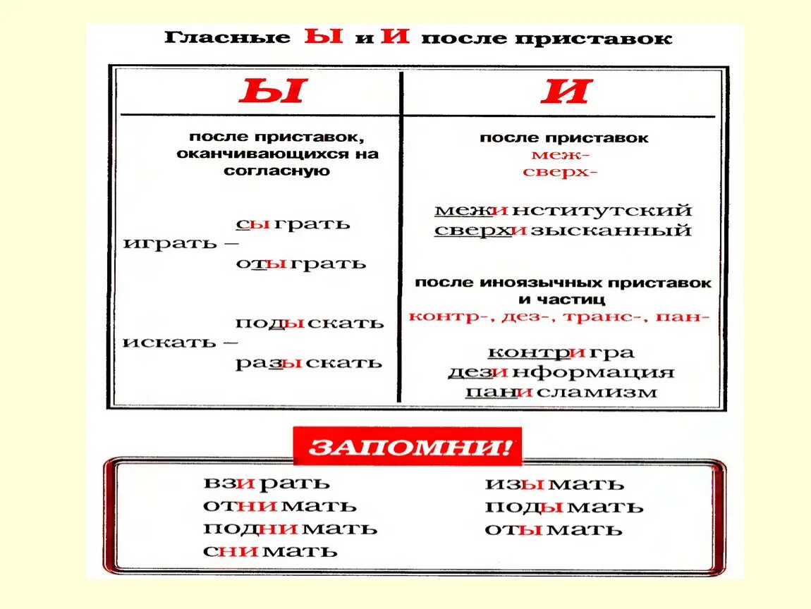 Ы и после приставок и ц. Правило русского языка. Грамматика русского языка с нуля. Правила по русскому языку. Таблица грамматики русского языка.