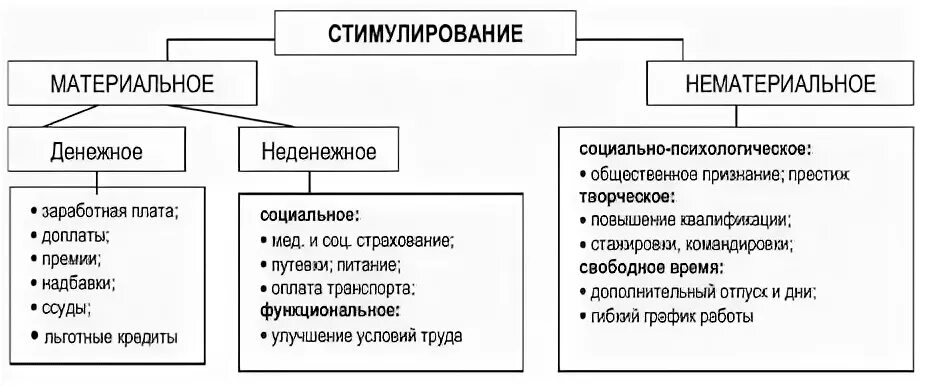 Система стимулирования деятельности госслужащих. Виды мотивации госслужащих. Стимулирование служебной деятельности служащих. Материальное и нематериальное поощрение. Мотивация муниципальных служащих