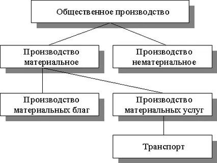 Особенности транспорта как отрасли материального производства