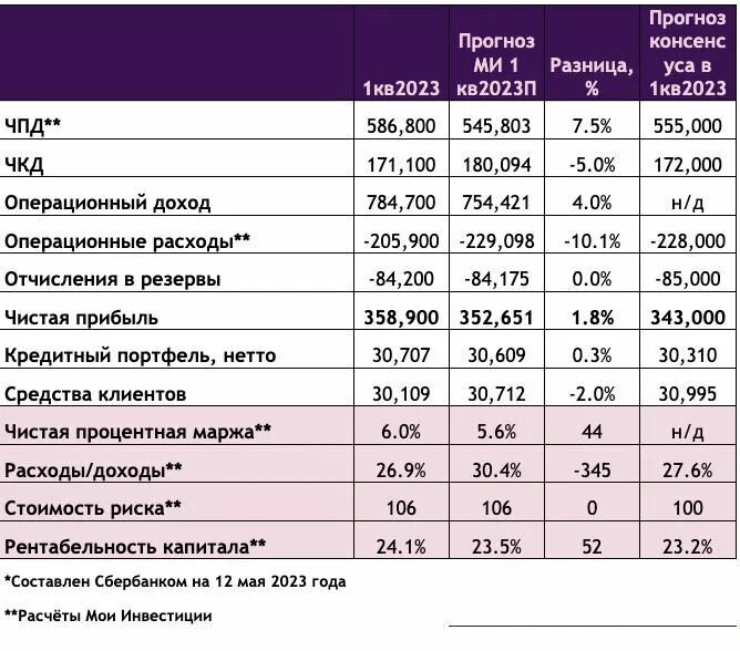 Коэффициент прибыли сбербанка 2023 для сотрудников. Коэффициент прибыли сбербанка 2023 для сотрудников. Чистая прибыль сбербанка. Финансовые показатели сбербанка 2020. Прибыль сбербанка по годам график.