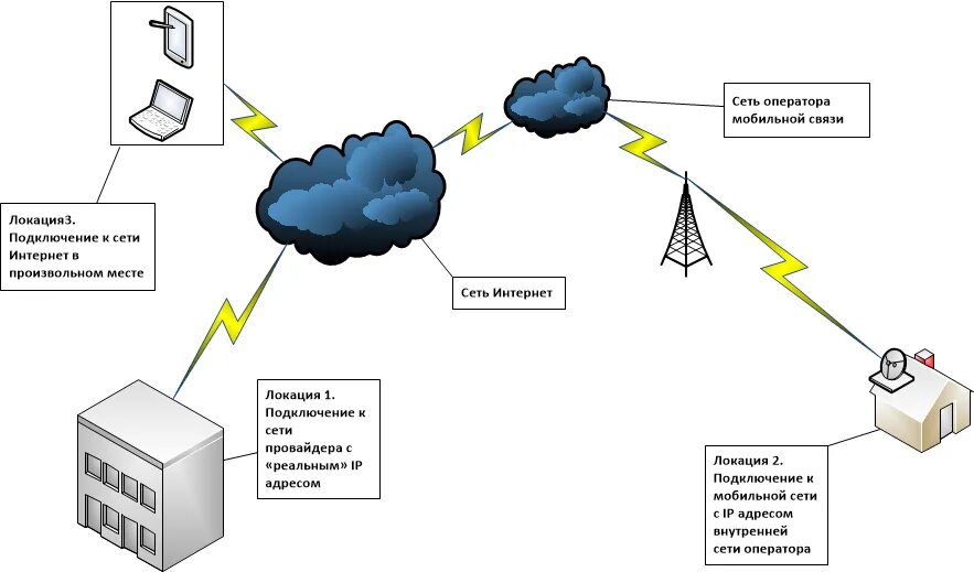 Сети операторов связи. Сотовые сети связи. Мобильный интернет схема. Схема сети оператора связи.