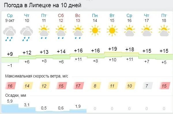 Погода в липецке на май 2024. Погода в Липецке. Погода в Липецке на 10 дней. Погода в Липецке на 10. Погода на завтра в Липецке.