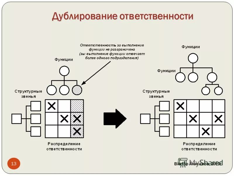 схема методов анализа бизнес-процессов. проверка и регистрация документов. система дублирования информации. дублирование документов. дублирование бизнеса.