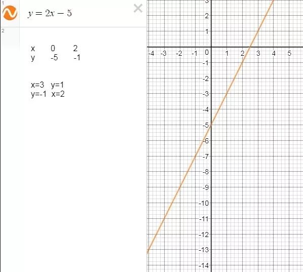 Y 5x 6 при x 1. Y 5x 2 график функции. Y 5 X график функции. Постройте график функции y 2x-5. График функции y равно x2.