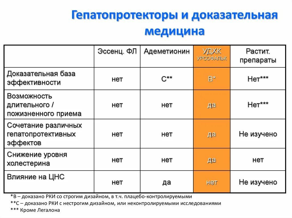 Гепатопротекторы. Гепатопротекторы препараты список. Гепатопротекторные средства список препаратов. Гепатопротекторы доказательная медицина.