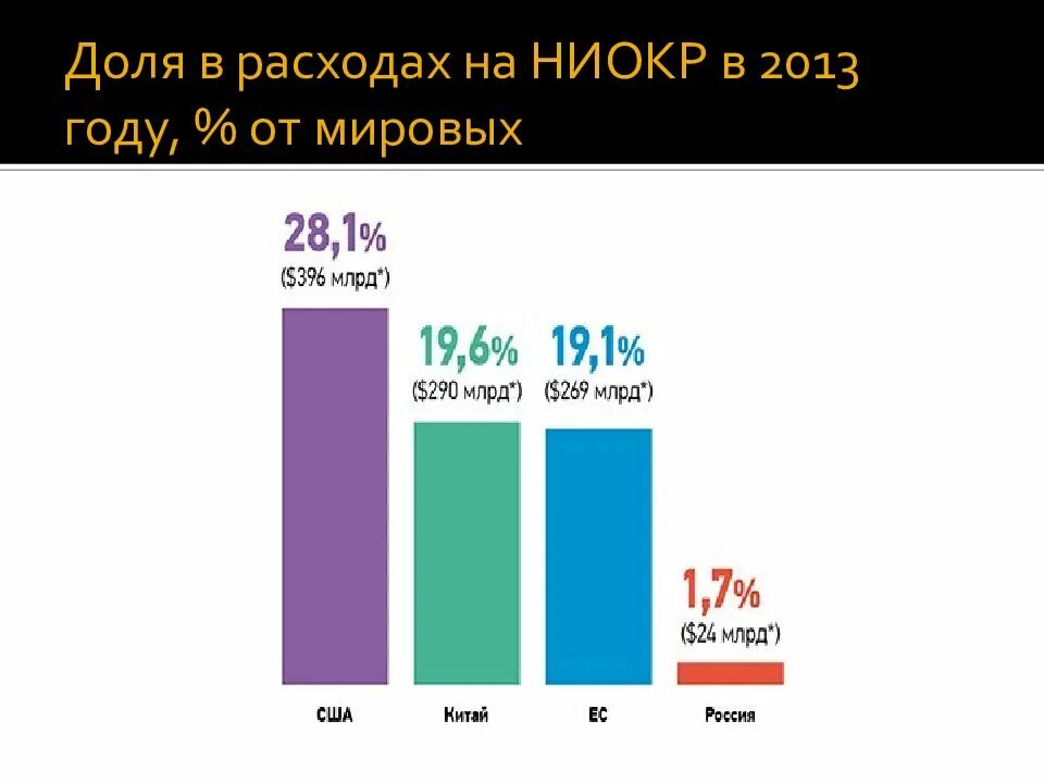 НИОКР. Расходы на НИОКР В 2015 году (млрд. Долл. США). Мировая структура НИОКР. Статистика по НИОКР В России. Мировая система ниокр