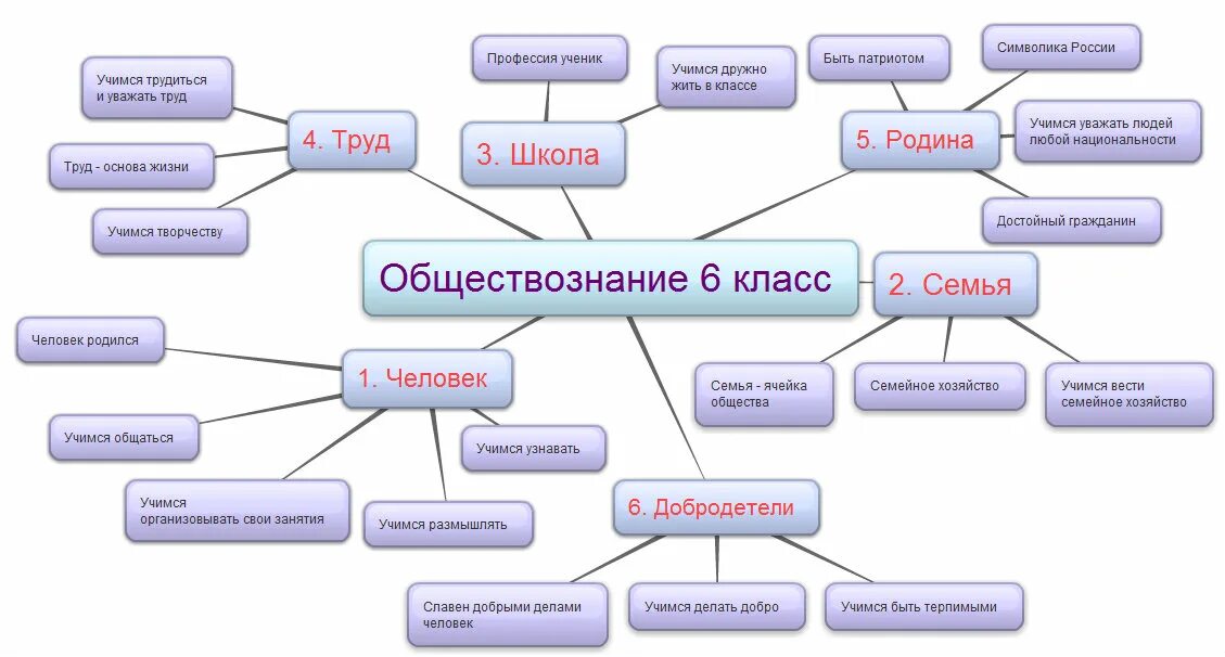 Интеллект карта Обществознание 6 класс. Ментальная карта по обществознанию. Интеллектуальная карта по истории. Интеллектуальная карта Обществознание.