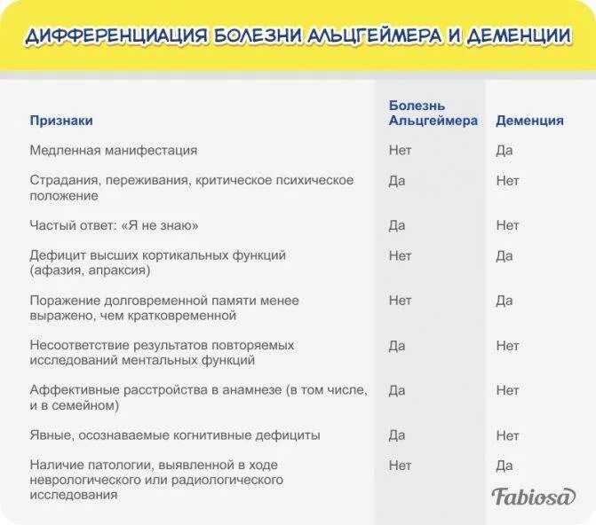 Болезнь Альцгеймера дифференциальная диагностика. Отличия деменции и Альцгеймера. Альцгеймера болезнь и деменция разница. Сосудистая деменция и болезнь Альцгеймера.