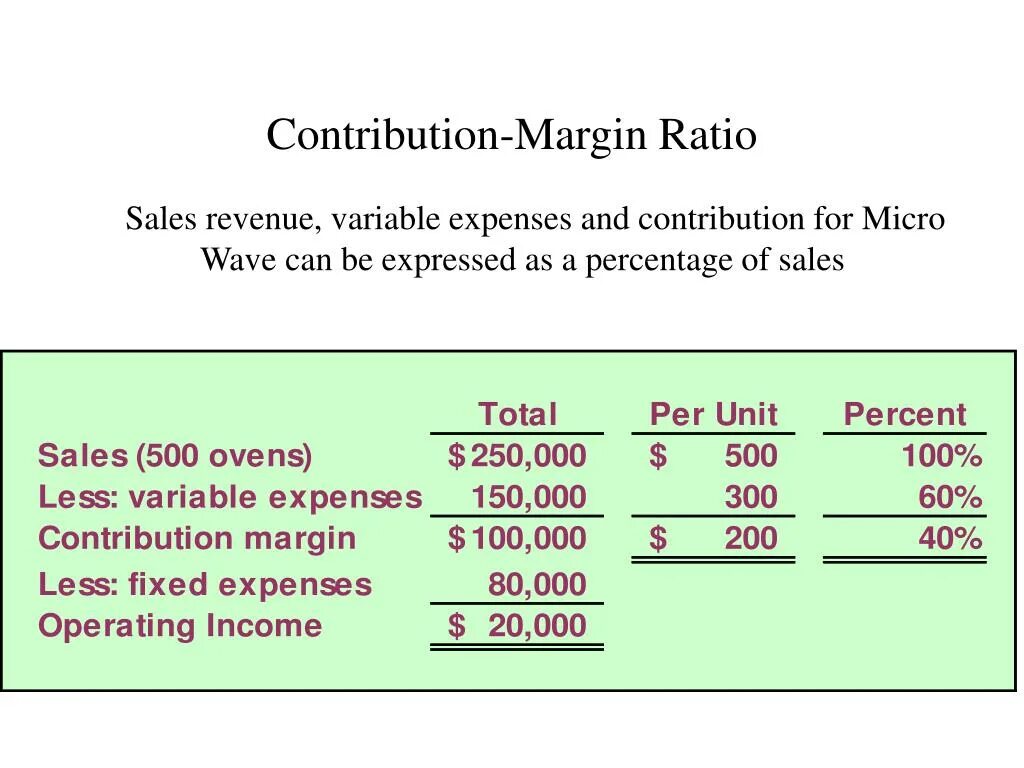 Ratio js. Contribution margin ratio. contribution margin формула. unit contribution margin формулы. contribution margin ratio формула.