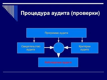 Методы проверки аудита