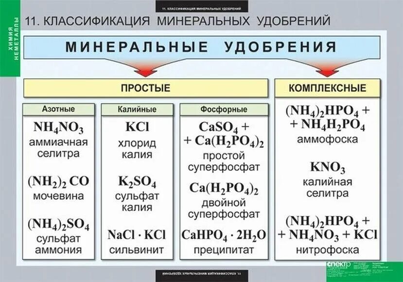 И т д и минеральных. Классификация Минеральных удобрений химия 9 класс. Классификация Минеральных удобрений химия таблица. Комплексные удобрения химия 9 класс. Химия Минеральные удобрения таблица.