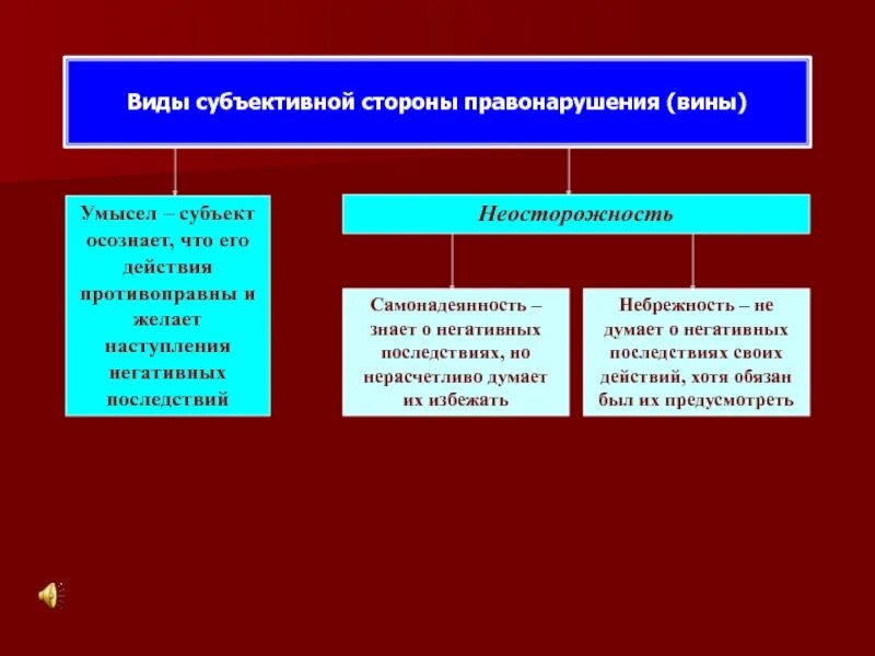 Субъективная сторона преступления формы вины. Субъективная сторона преступления схема. Формы субъективной стороны преступления. Виды субъективной стороны. Субъект вынесен