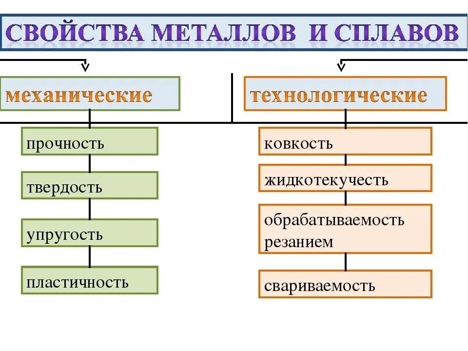 Технологические характеристики применяемых металлов и сплавов. Физические химические и механические свойства сплавов. Механические и технологические свойства металлов. Физические механические технологические свойства металлов и сплавов.