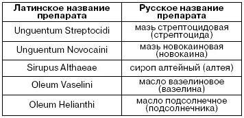 Сокращения на латыни. Латинские названия лекарств. Лекарства на латинском языке. Названия лекарств на латыни. Латинские названия лекарственных препаратов.