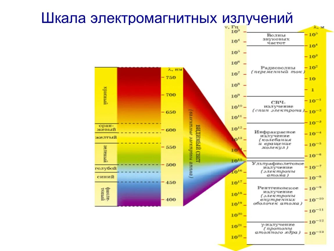 Шкала электромагнитных излучений. Шкала Эл магнитных излучений. Шкала электромагнитной излучения электромагнитного. Шкала Эл маг излучений. Какое излучение обладает наибольшей частотой