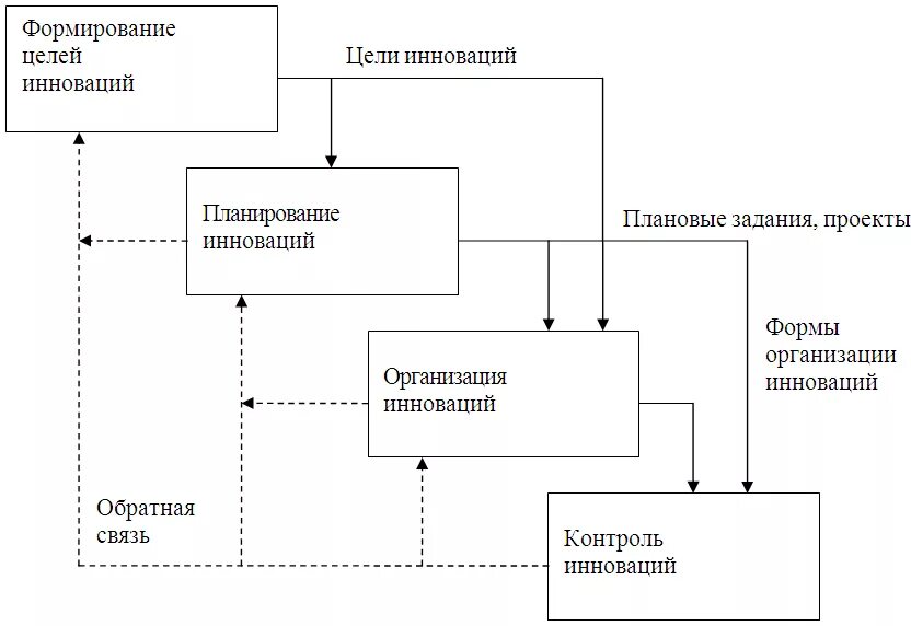Основы инновационного управления