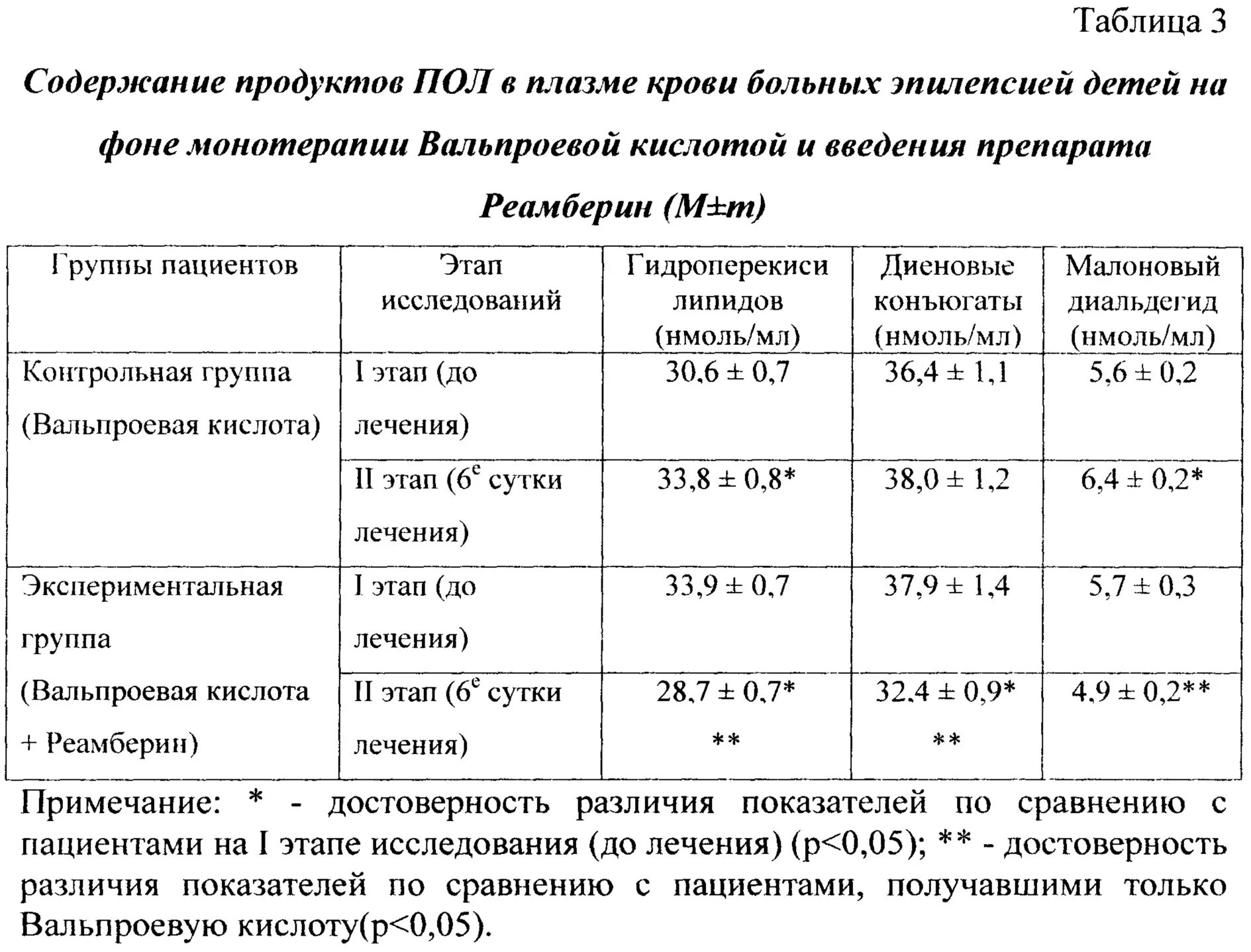 Кислота при эпилепсии. Исследование анализ крови на вальпроевую кислоту. Анализ крови на содержание вальпроевой кислоты. Вальпроевая кислота норма в крови у ребенка. Вальпроевая кислота анализ.