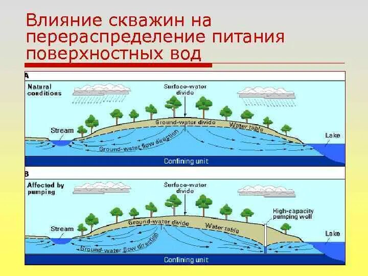 Классы поверхностных вод. Геологическая деятельность поверхностных вод. Поверхностные и подземные воды. Геологические процессы, связанные с поверхностными водами. Связь подземных и поверхностных вод.
