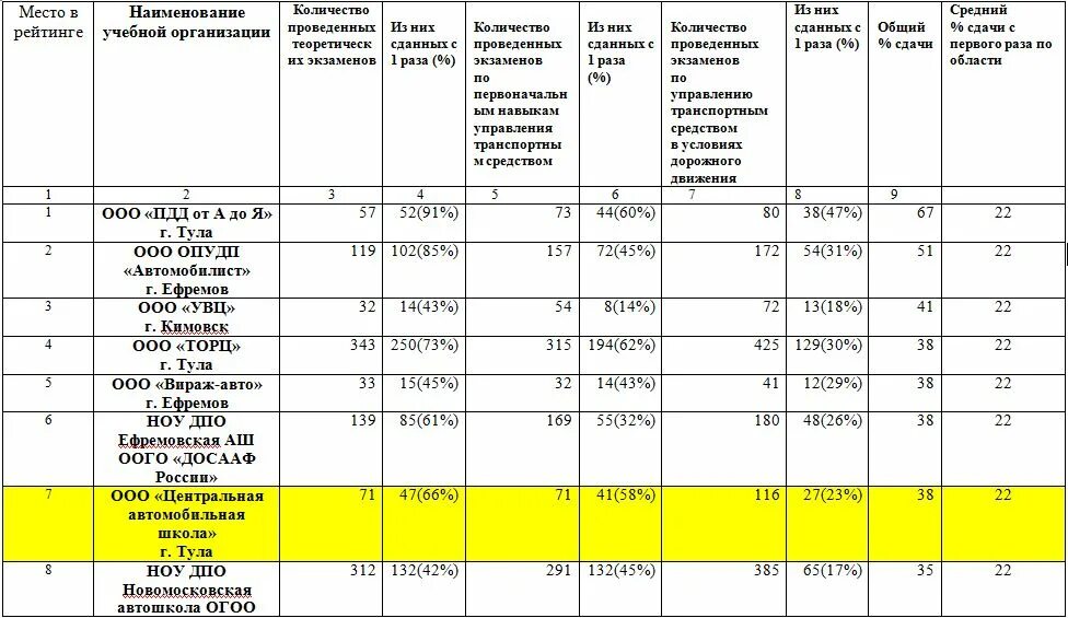 Дни сдачи экзаменов в гибдд