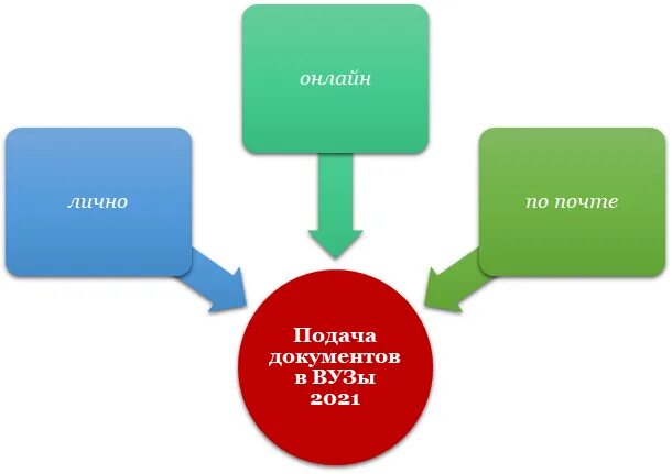 Поступлением 2021. Подача документов в вуз 2021. подать документы в вуз 2021. поступление в вузы в 2021 году. подача документов в вузы в 2021 сроки.