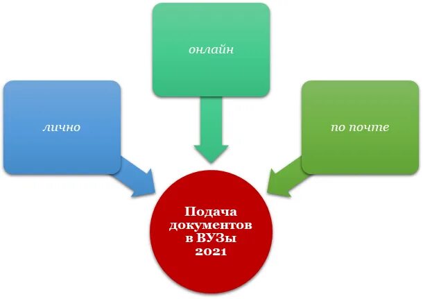 Сколько заявлений можно подавать в вузы. Подача документов в вуз 2021. Подать документы в вуз 2021. Поступление в вузы в 2021 году. Подача документов в вузы в 2021 сроки.