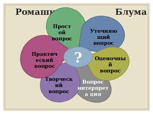 Схема простых вопросов