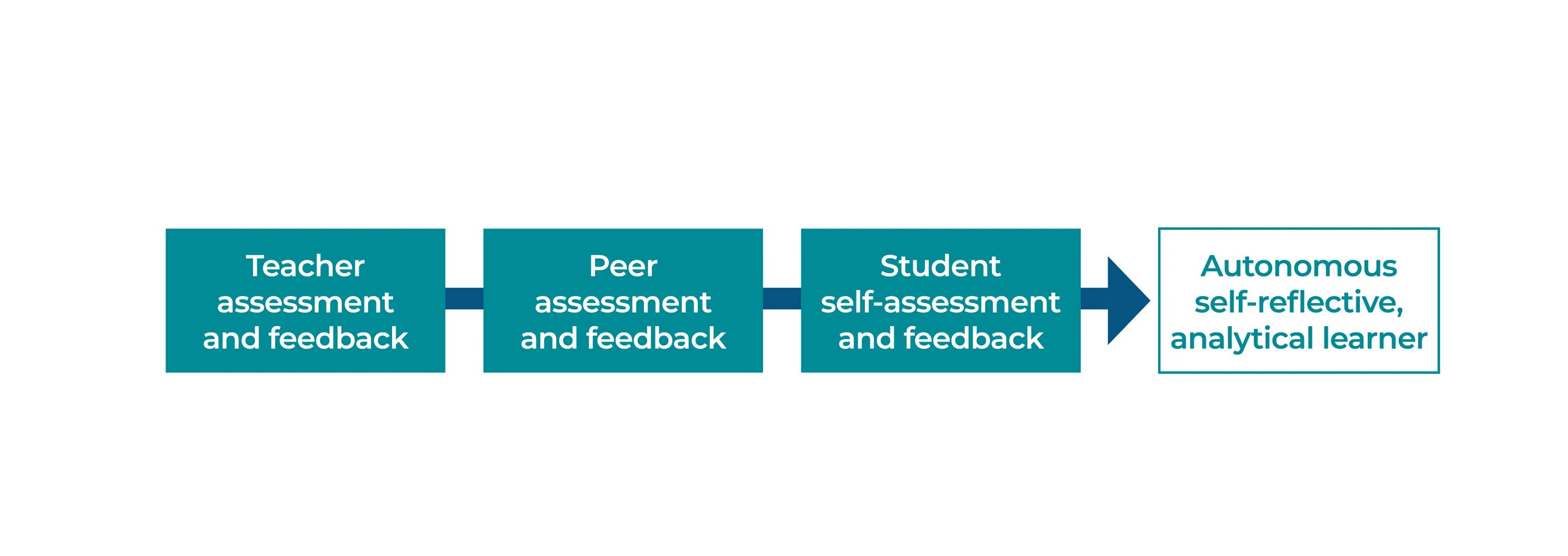 Что значит peer. Peer assessment. assessment of academic performance картинки. peer evaluation. peer teaching.