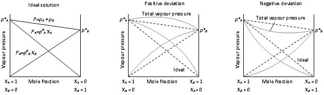 Ideal solution. Bad solvent. analyticsl forms of detivation ideal non-ideal.