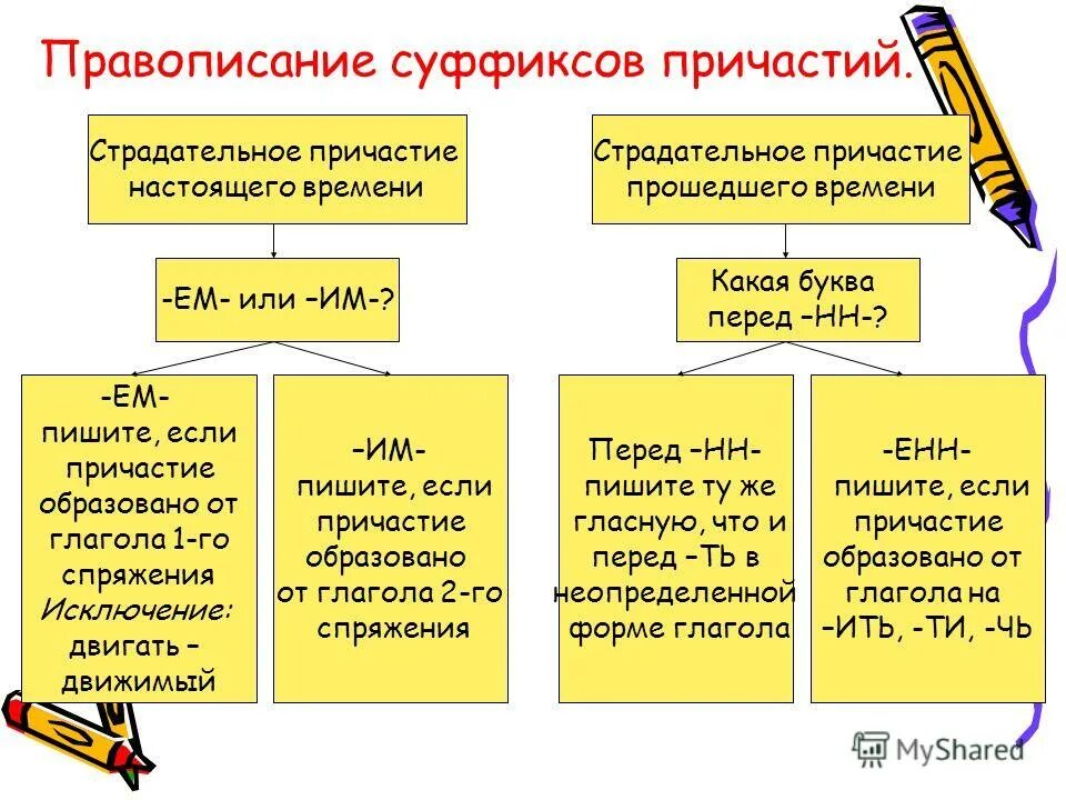 Гласные в суффиксах действительных причастий прошедшего времени. Правило написания суффиксов причастий. Правописание суффиксов причастий настоящего времени. Суффиксы страдательных причастий прошедшего времени. Правописание действительных причастий настоящего времени.