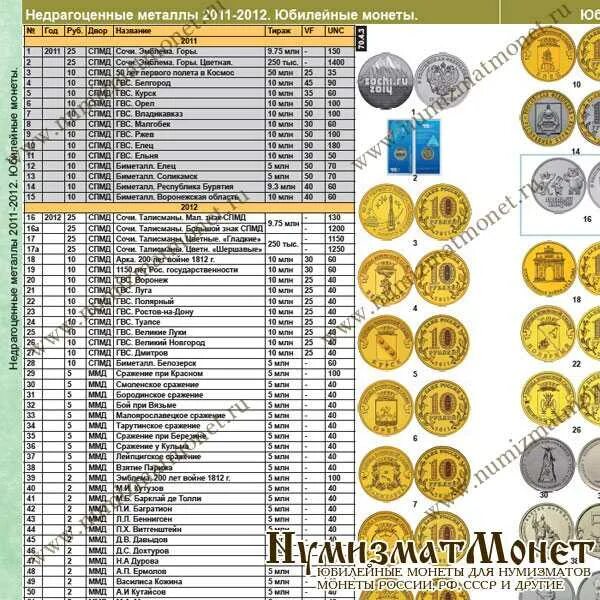 Каталог россии 10. Таблица погодовки советских монет. Список монет РФ по годам таблица. Таблица редких 10 рублевых юбилейных монет России. Юбилейные монеты каталог.