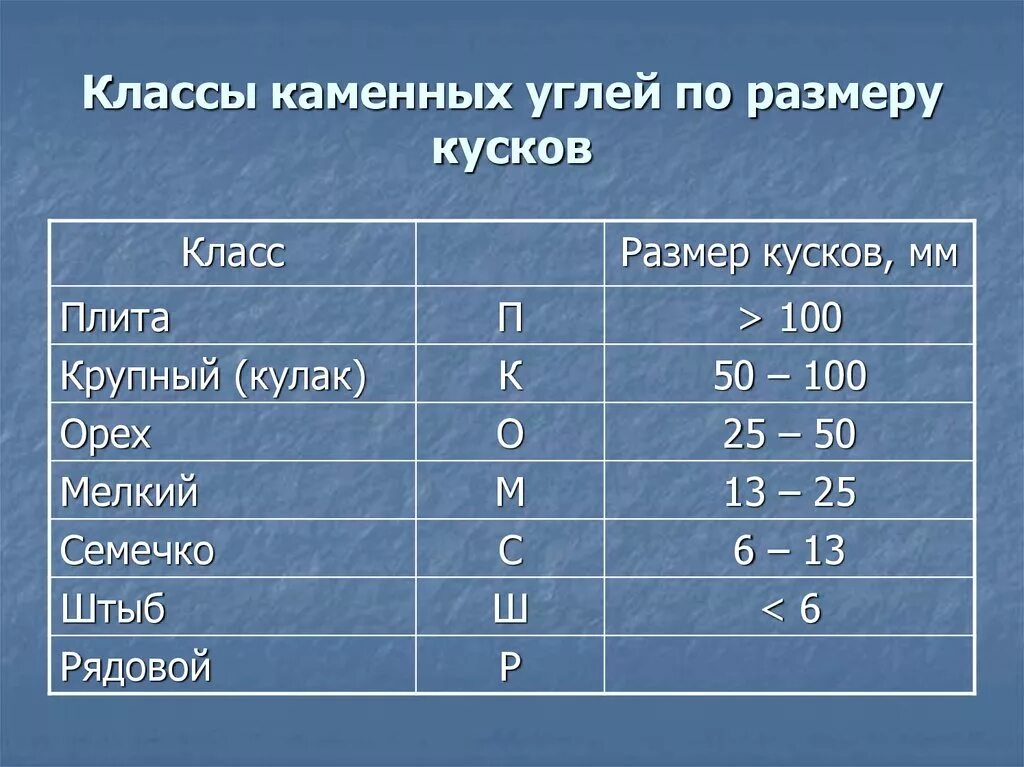 Классификация каменного угля. Размер угля. Классификация углей по размеру кусков. Уголь по размерам.