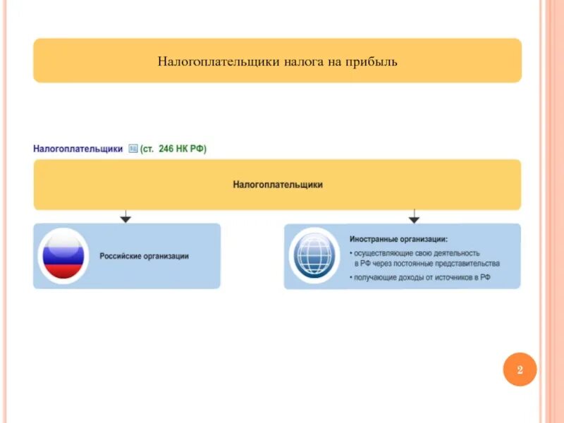 Налог на прибыль. Налогоплательщики налога на прибыль. Налог на прибыль презентация. Налог на прибыль по налогоплательщикам. Налог на прибыль основы