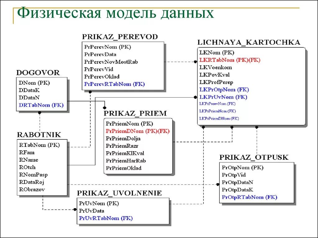 Базы данных характеризуются. Физическая модель данных БД. Логическая модель данных БД. Физическая модель данных БД пример. Логическая модель отдела кадров.