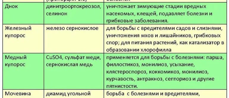 Обработка мочевиной весной деревья и кустарники. Обработка деревьев весной от вредителей. Схема обработки сада от вредителей. Обработка садовых деревьев весной от вредителей и болезней. Обработка сада осенью от вредителей и болезней.