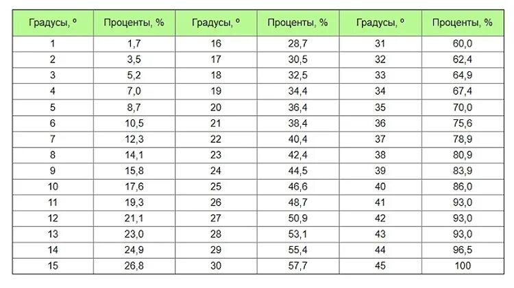 Угол 1 процент. Таблица уклона крыши в градусах. Таблица коэффициентов уклона кровли. Таблица уклонов в градусах. Таблица угла наклона кровли.