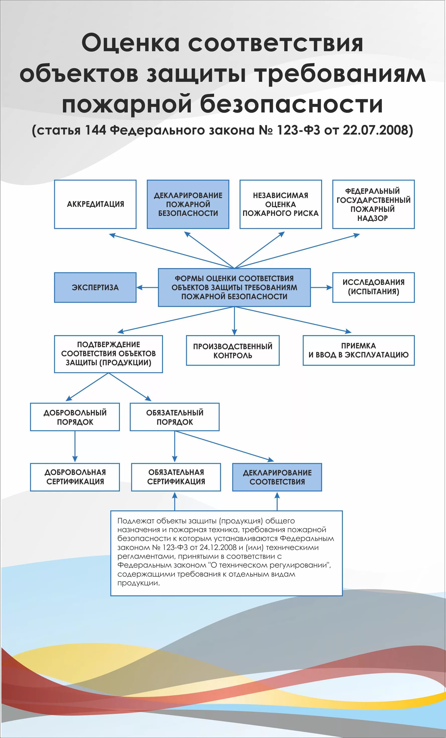 Условия соответствия объекта. Подтверждение соответствия пожарной безопасности. Оценка соответствия требованиям пожарной безопасности. Пожарная безопасность объекта защиты считается обеспеченной. Условия соответствия объекта.