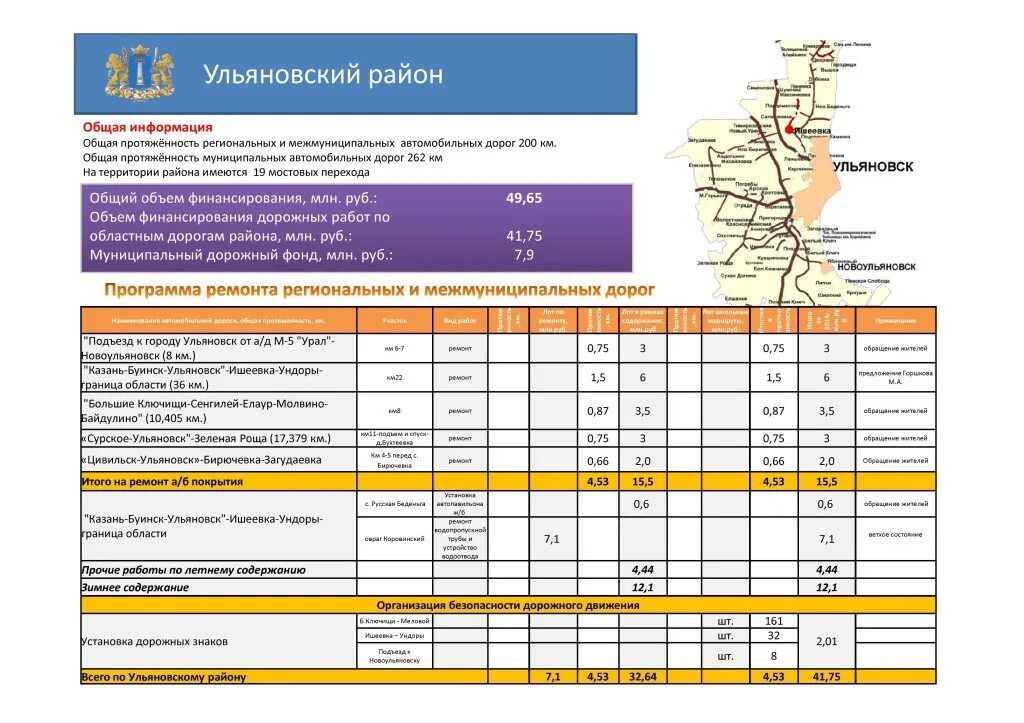 Планирование дорожных работ. График дорожных работ. план работ по дорожному хозяйству. график дорожных работ по месяцам. статистика дорожных работ.