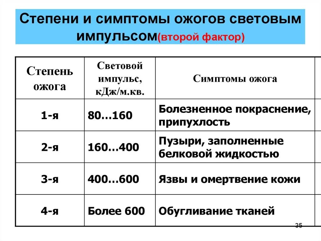 Установите соответствие степени ожога. Ожоги 1 степени характеристика. Степени ожогов признаки. Характеристика ожогов по степеням. Степени ожога и признаки таблица.