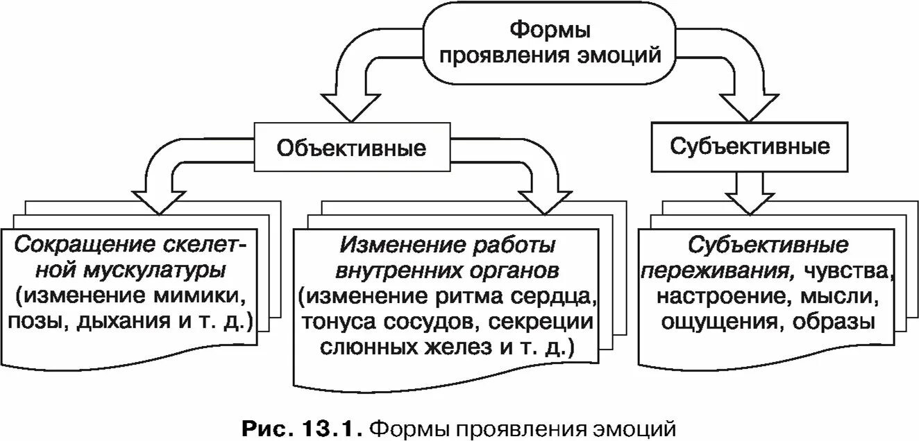 Формы проявления чувств в психологии. Формы проявления эмоций. Формы проявления эмоций и чувств. Формы эмоционального проявления. Субъективное эмоции читать рассказы