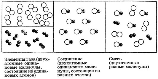 Элементы соединения смеси. Элемент соединение смесь. Элемент соединение и смесь изображение. Состав чистых веществ схема. Схема соединений химия.