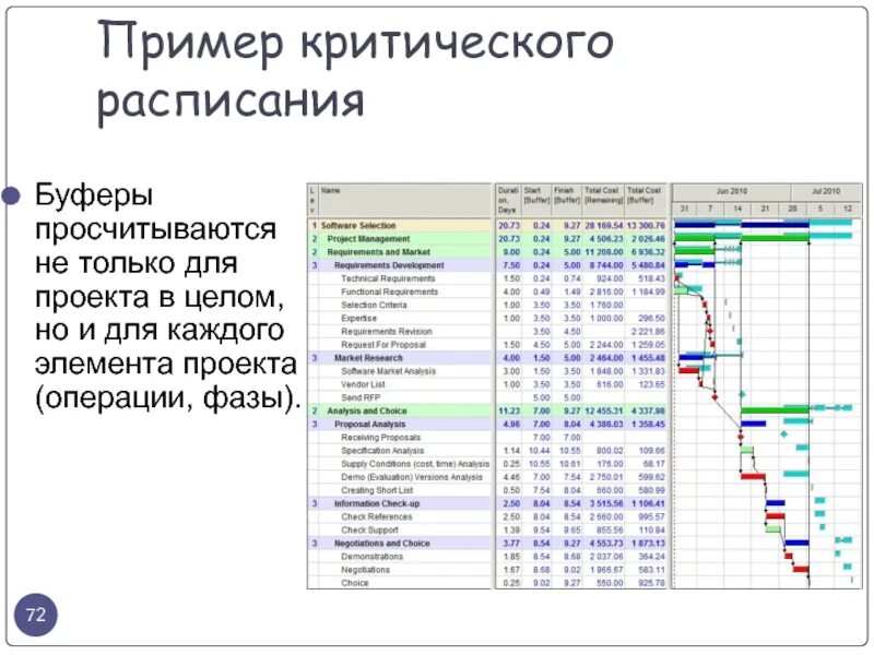 Критический график работы. Критический график проекта. календарь в spider project. spider project фазы. sdpm система.