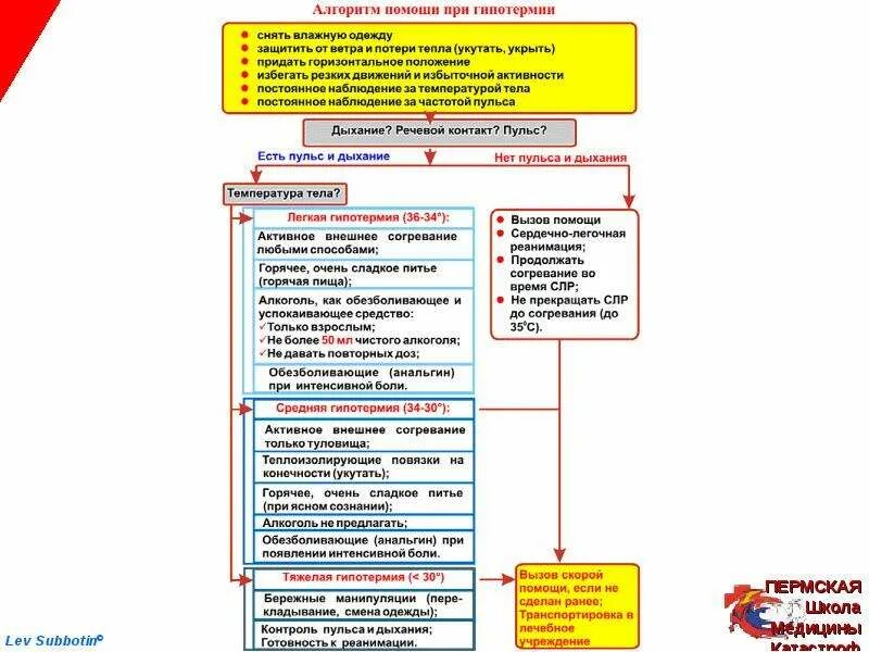 Алгоритм помощи при гипотермии. Алгоритм оказания первой помощи при гипотермии. Помощь при переохлаждении алгоритм. Алгоритм первой помощи.