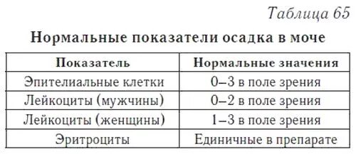 Лейкоциты мужчина норма 50 лет. Лейкоциты в моче таблица норма. Анализ мочи лейкоциты норма у женщин после 60 лет таблица. Показатели в моче эпителий, лейкоциты. Лейкоциты в моче у женщин норма таблица.