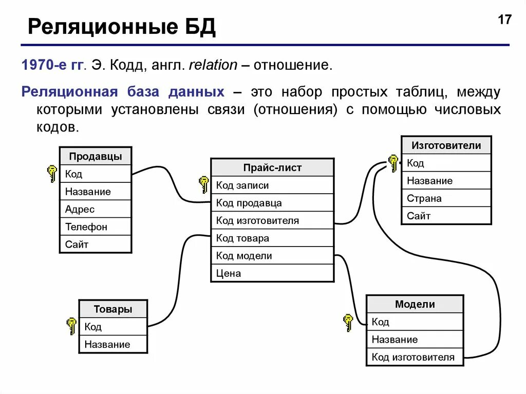 Структура БД MYSQL. Отношения в реляционной схеме БД. Реляционная схема базы данных схема. Структура баз данных SQL. Реляционная модель ключи